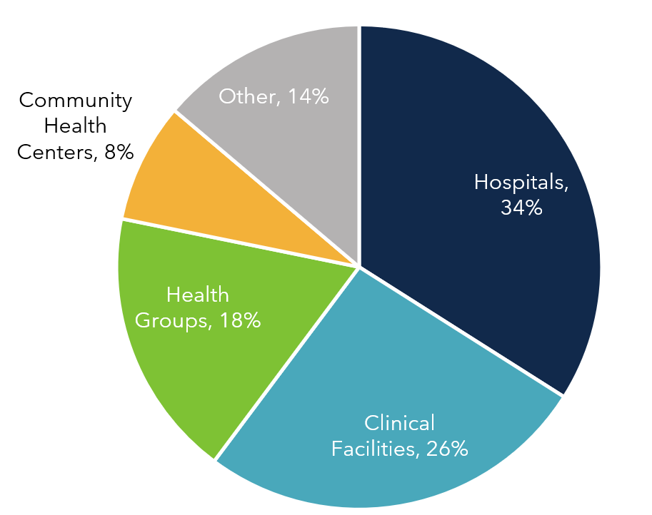 U.S. major market segments in the healthcare staffing industry