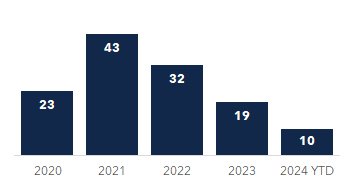 chart showing healthcare staffing industry M&A transactions 2020-2024