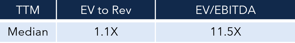 Public Valuations in the e-Commerce industry