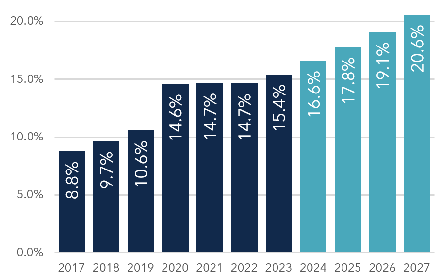 chart explaining increase of sales in the e-Commerce industry in the US