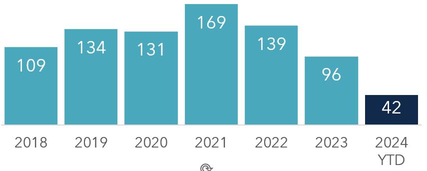 chart of U.S. e-Commerce Transactions from 2018-2024