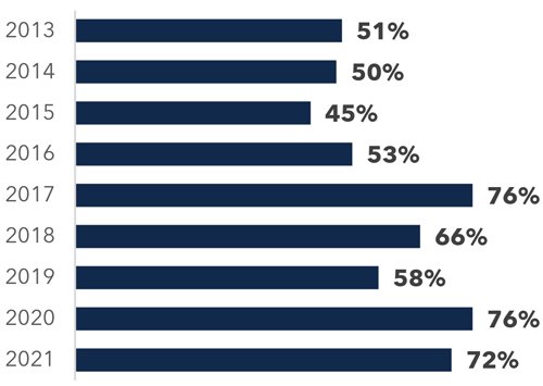 chart of increasing frequency and duration of power outages 2013-2021