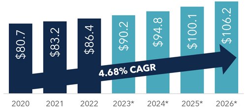 graph of electrical T&D market revenue forecast
