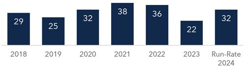 chart of M&As in electrical T&D space 2018-2014