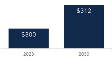 graph displaying cardiology healthcare industry Compound Annual Growth Rate - CAGR
