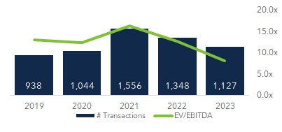 Cardiology healthcare industry market valuation trends