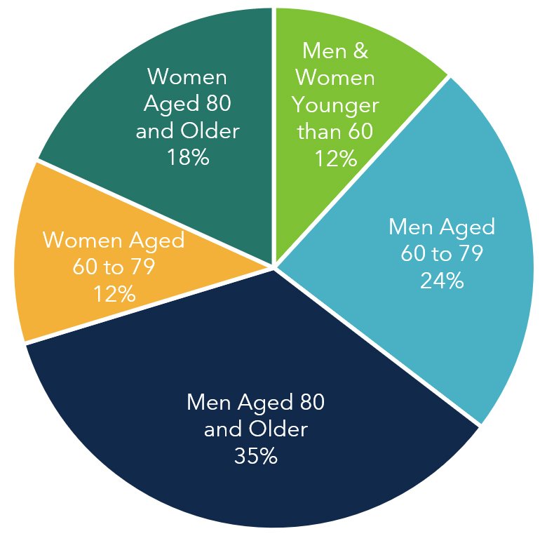pie chart of cardiology healthcare market segmentation - sept 2024 from IBIS world