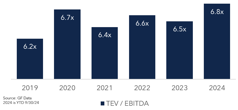 chart of valuation trends in the aec industry - sub-segments vehicle systems and vehicle components
