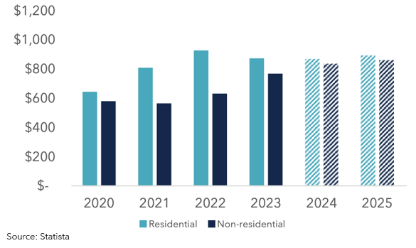 bar graph on u.s residential and non-residential construction spending - aec industry