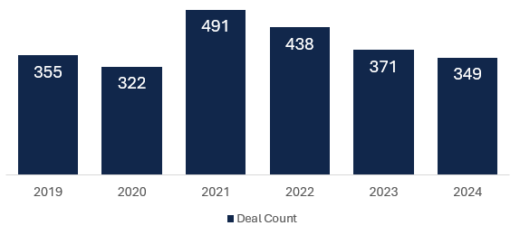 chart depicting automotive components m&a activity in the U.S. from 2019-2024