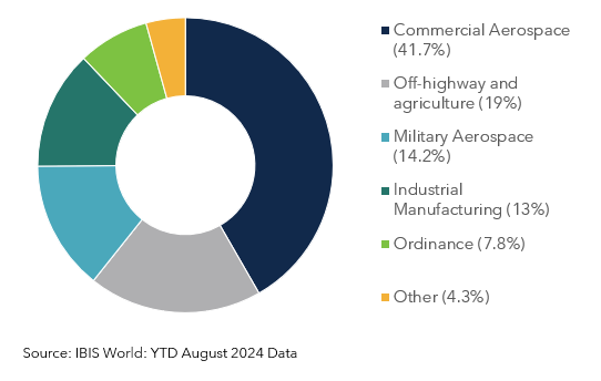 Metal fabricating, stamping, and forging - major market segmentation percentages as of 2024