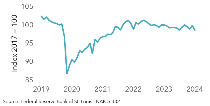 graph displaying industrial production in the metal fabricating, machining, and stamping - 2019-2024