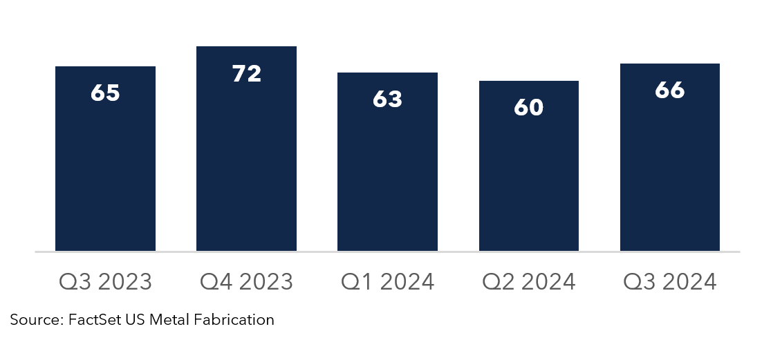 bar graph showing M&A activity (deal count) in the metal fabricating industry - 2023-2024
