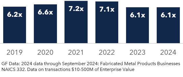 bar graph showing valuation trends in the metal fabricating industry - 2019-2024