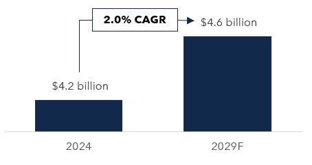 graph displaying industrial production in the metal fabricating, machining, and stamping - 2019-2024