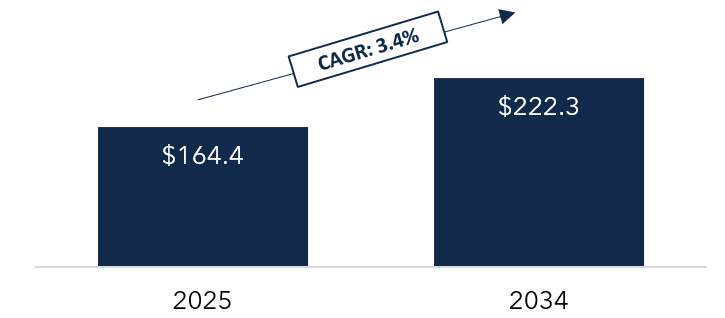 Global Industrial Coatings Market Size graph