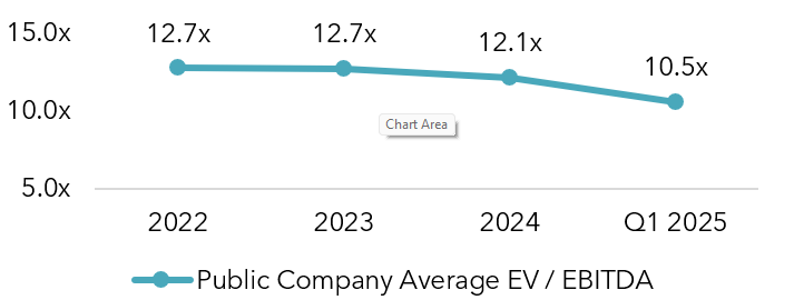 chart of valuation trend of comparable companies in the industrial coatings industry