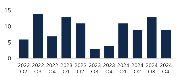 Industrial Coatings M&A and Deal Volume Resurgence