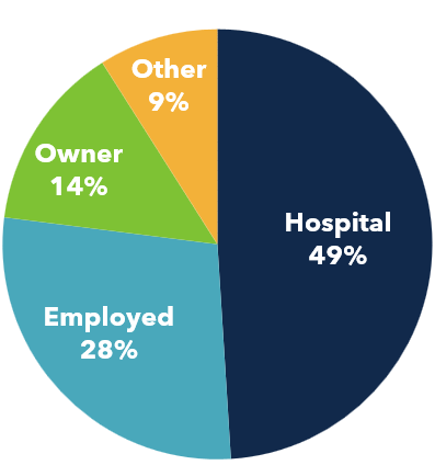 pie chart depicting where neurologists are employed in the clinical neurology industry
