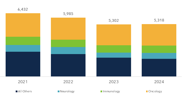 bar graph depicting clinical trial starts 2021-2024 - clinical neurology industry