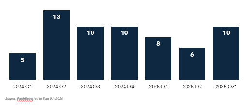 bar graph depicting quarterly deal volume in clinical neurology industry - 2024-2025