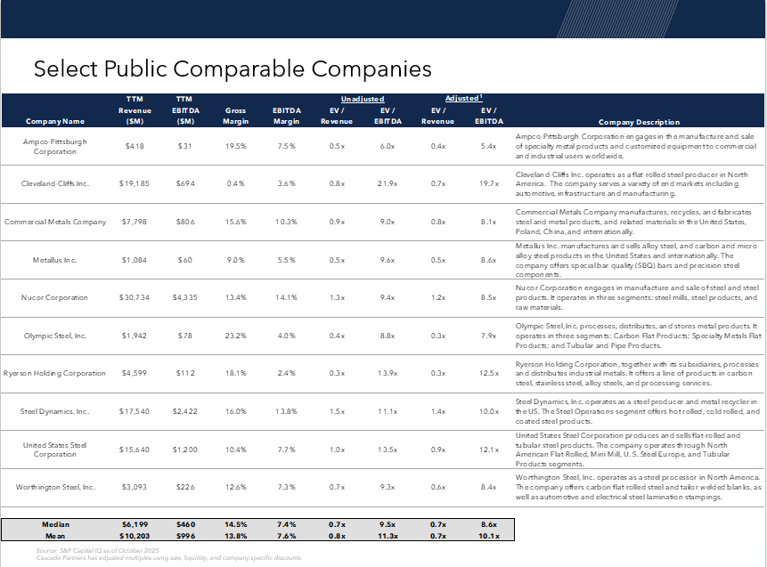 list of select public comparable companies in the metals market industry