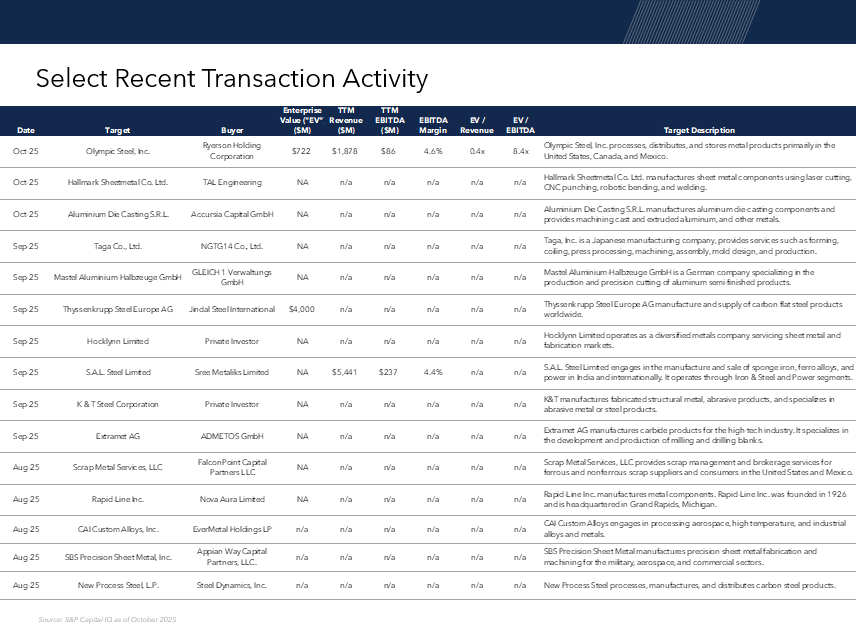 list of select recent transaction activity in the metals market industry
