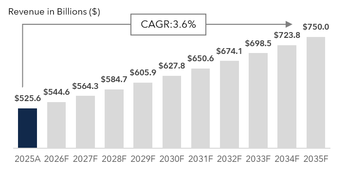 North America Automotive Components Market Size 2022-2029