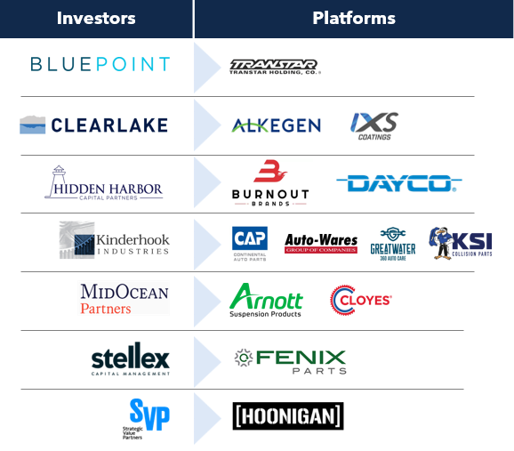 company logos of active private equity groups in the automotive components industry 