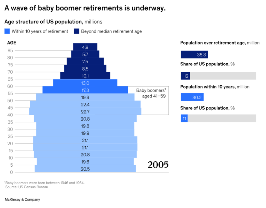 graph showing average ages in which baby boomers are retiring - regarding ownership transfer on the horizon