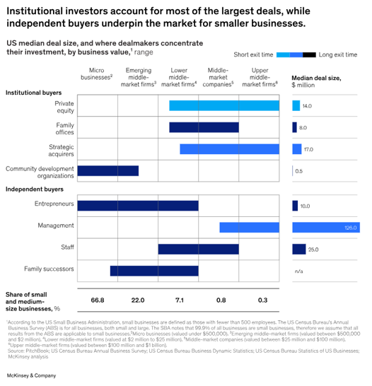 chart depicting U.S. median deal size and where dealmakers are concentrating their investments